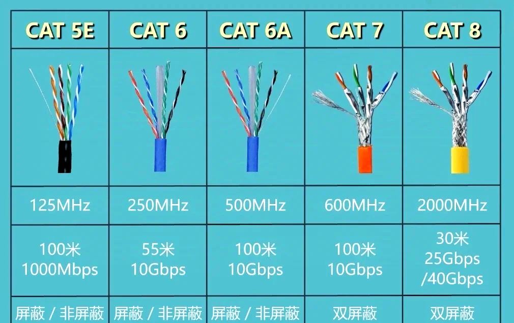 六類(lèi)網(wǎng)線(xiàn)與超五類(lèi)網(wǎng)線(xiàn)